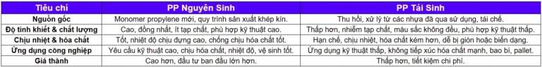 Bảng đối chiếu PP nguyên sinh và tái sinh theo các tiêu chí quan trọng