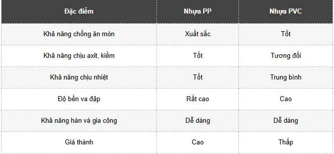 Bảng so sánh bồn hóa chất bằng nhựa PP hay PVC